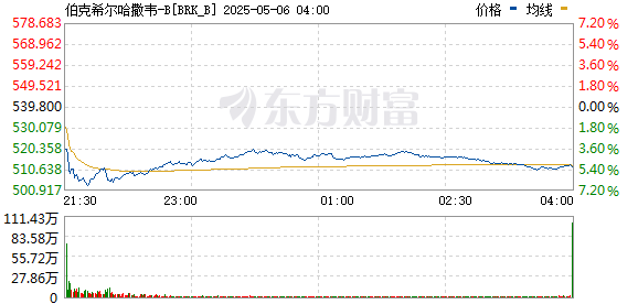 掘金配资 伯克希尔-B跌幅扩大至6% 巴菲特将于2025年底卸任首席执行官一职